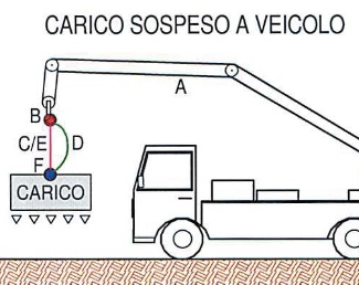 sicurezza carichi sospesi