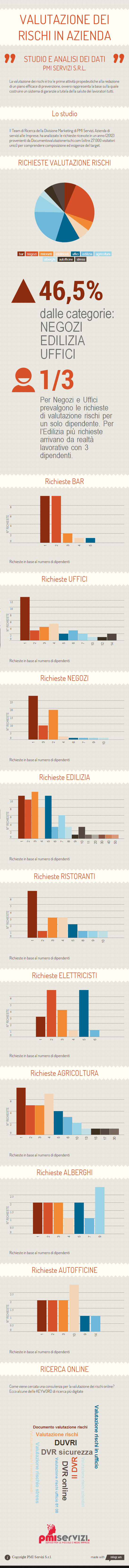Infografica richieste valutazione rischi