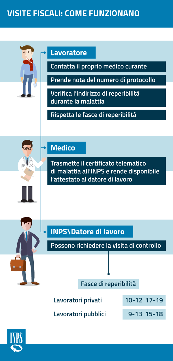 Malattia certificati visite fiscali pubblico e privato, guida Inps 2018