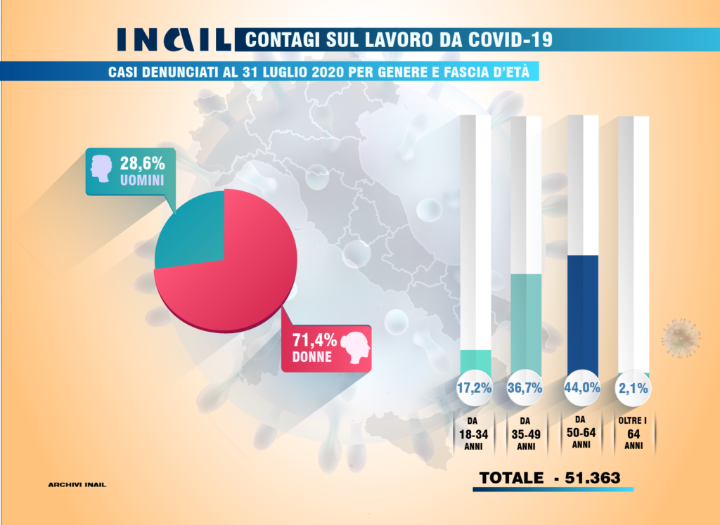 Inail, 51.363 casi di Covid sul lavoro al 31 luglio, i dati